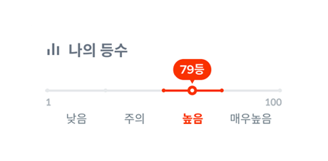 나의 등수