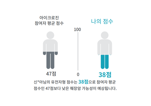 나의 유전자형 점수